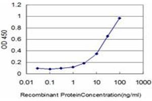 Detection limit for recombinant GST tagged CRX is approximately 1ng/ml as a capture antibody.