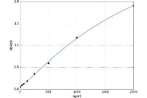A typical standard curve