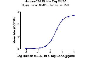 Immobilized Human CA125, His Tag at 2 μg/mL (100 μL/Well) on the plate. (MUC16 Protein (AA 12660-12923) (His-Avi Tag))