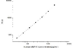Typical standard curve (UBE2C CLIA Kit)