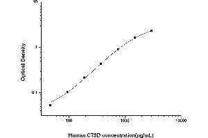 Typical standard curve (Cathepsin D ELISA Kit)