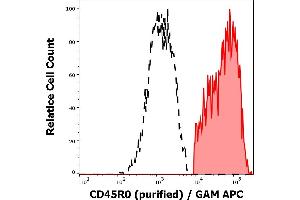 Separation of human CD45R0 positive lymphocytes (red-filled) from CD45R0 negative lymphocytes (black-dashed) in flow cytometry analysis (surface staining) of peripheral whole blood stained using anti-human CD45R0 (UCHL1) purified antibody (concentration in sample 1 μg/mL, GAM APC).