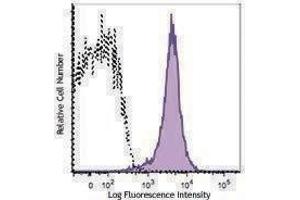 Flow Cytometry (FACS) image for anti-Cytochrome C, Somatic (CYCS) antibody (Alexa Fluor 647) (ABIN2657195) (Cytochrome C antibody  (Alexa Fluor 647))