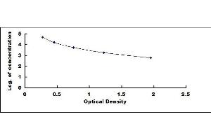 Typical standard curve (Cotinine ELISA Kit)