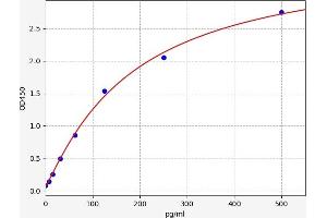 Typical standard curve (Glucagon ELISA Kit)