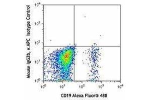 Flow Cytometry (FACS) image for anti-Chemokine (C-C Motif) Receptor 6 (CCR6) antibody (APC) (ABIN2656999) (CCR6 antibody  (APC))