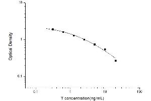 Typical standard curve (Testosterone ELISA Kit)