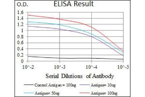 ELISA image for anti-Twist Homolog 1 (Drosophila) (TWIST1) (AA 9-74) antibody (ABIN1842914) (TWIST1 antibody  (AA 9-74))
