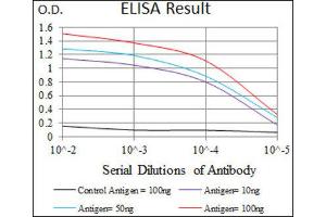 ELISA image for anti-Twist Homolog 1 (Drosophila) (TWIST1) (AA 9-74) antibody (ABIN1842914)