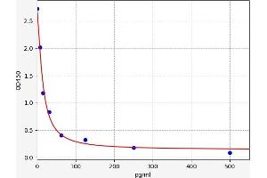 Typical standard curve (Prostaglandin F2alpha ELISA Kit)