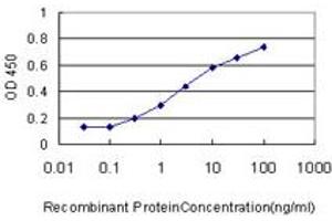 Detection limit for recombinant GST tagged GSTA3 is approximately 0. (GSTA3 antibody  (AA 1-222))