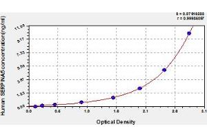 Typical Standard Curve (SERPINA5 ELISA Kit)