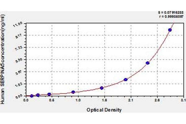 SERPINA5 ELISA Kit