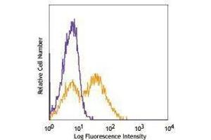 Flow Cytometry (FACS) image for anti-CD80 (CD80) antibody (Pacific Blue) (ABIN2662311) (CD80 antibody  (Pacific Blue))