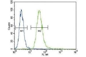 Flow Cytometry (FACS) image for anti-Tumor Necrosis Factor Receptor Superfamily, Member 1A (TNFRSF1A) (AA 252-281) antibody (ABIN3029365)