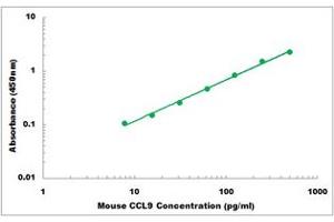 Representative Standard Curve (CCL9 ELISA Kit)