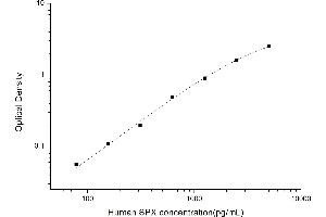 Typical standard curve (Spexin ELISA Kit)