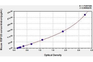 Typical Standard Curve (R-Spondin 3 ELISA Kit)