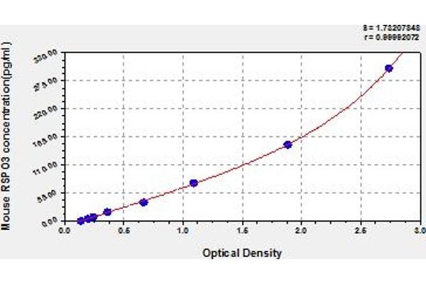 R-Spondin 3 ELISA Kit