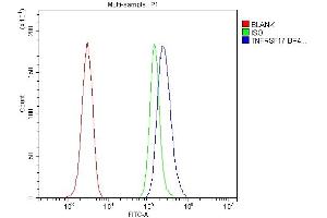 Flow Cytometry analysis of Raw264.