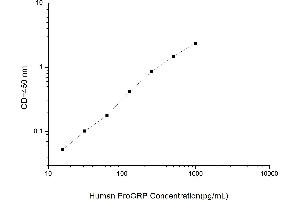 Typical standard curve (ProGRP ELISA Kit)