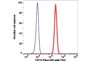 Flow Cytometry (FACS) image for anti-Alanyl (Membrane) Aminopeptidase (ANPEP) antibody (iFluor™488) (ABIN7076879) (CD13 antibody  (iFluor™488))