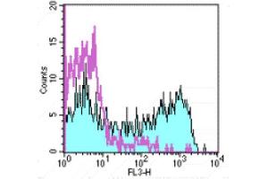 Flow Cytometry (FACS) image for anti-CD45RO (CD45RO) antibody (PE-Cy5) (ABIN2144391) (CD45RO antibody  (PE-Cy5))