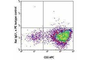 Flow Cytometry (FACS) image for anti-Integrin alpha V (ITGAV) antibody (PE) (ABIN2663519) (CD51 antibody  (PE))