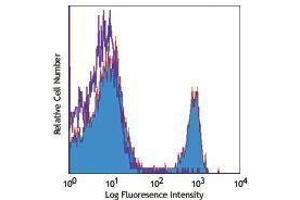 Flow Cytometry (FACS) image for anti-CD4 (CD4) antibody (PerCP) (ABIN2659912) (CD4 antibody  (PerCP))