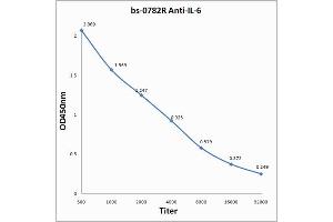 Antigen: 2 µg/100 µL   Primary: Antiserum, 1:500, 1:1000, 1:2000, 1:4000, 1:8000, 1:16000, 1:32000;   Secondary: HRP conjugated Rabbit Anti-Goat IgG at 1: 5000;   TMB staining  Read the data in Microplate Reader by 450nm. (IL-6 antibody  (AA 111-150))