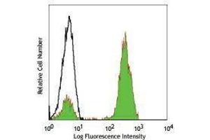 Flow Cytometry (FACS) image for anti-CD3 (CD3) antibody (FITC) (ABIN2661650) (CD3 antibody  (FITC))