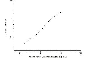 Typical standard curve (MMP2 ELISA Kit)