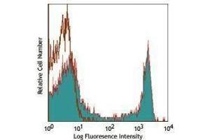 Flow Cytometry (FACS) image for anti-CD8a Molecule (CD8A) antibody (PE) (ABIN2663637) (CD8 alpha antibody  (PE))