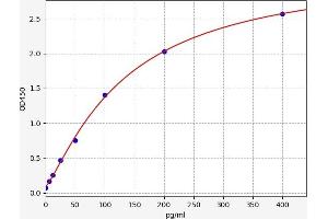 Typical standard curve (Tissue factor ELISA Kit)