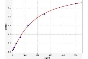 Typical standard curve (CKLF ELISA Kit)