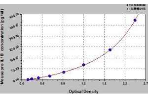 Typical Standard Curve (IL-1beta Precursor (Pro-IL-1beta) ELISA Kit)