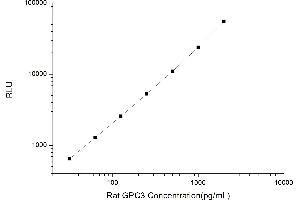 Typical standard curve (Glypican 3 CLIA Kit)