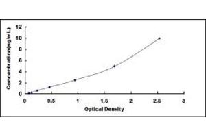 Typical standard curve (Aquaporin 5 ELISA Kit)