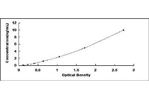 Typical standard curve (FLIP ELISA Kit)