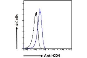 ABIN2613402 Flow cytometric analysis of paraformaldehyde fixed Jurkat cells (blue line), permeabilized with 0. (CD4 antibody  (Internal Region))
