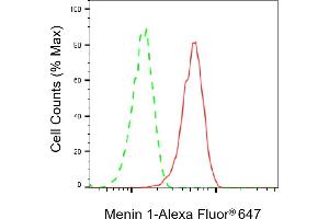Flow cytometric analysis of Menin 1 expression in HepG2 cells using Menin 1 antibody (ABIN7799493), 1:2,000). (Recombinant Menin antibody)