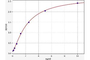 Typical standard curve (C-JUN ELISA Kit)