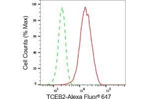 Flow cytometric analysis of TCEB2 expression in HeLa cells using TCEB2 antibody (ABIN7800585), 1:2,000).