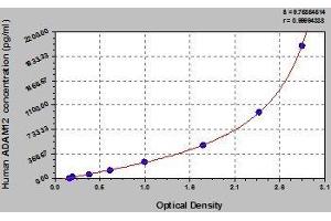 Typical standard curve (ADAM12 ELISA Kit)