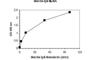 ELISA image for Anti-Gliadin IgG ELISA Kit (ABIN1305150) (Anti-Gliadin IgG ELISA Kit)