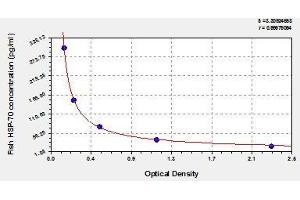 Typical standard curve (HSP70 ELISA Kit)