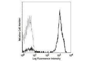 Flow Cytometry (FACS) image for anti-CD2 (CD2) antibody (PE) (ABIN2663143) (CD2 antibody  (PE))