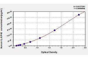 Typical standard curve