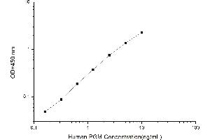Typical standard curve (Phosphoglucomutase 1 ELISA Kit)