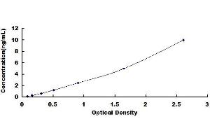 Typical standard curve (ROMO1 ELISA Kit)